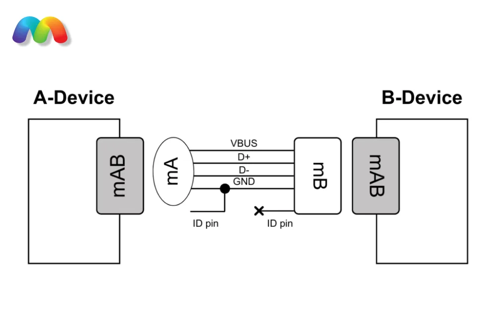 Схема, иллюстрирующая подключение двух устройств с поддержкой USB OTG. На схеме показаны A-Device и B-Device, а также связь через mAB, mA и mB порты, с выделенным ID pin для A-Device, что активирует режим хоста.